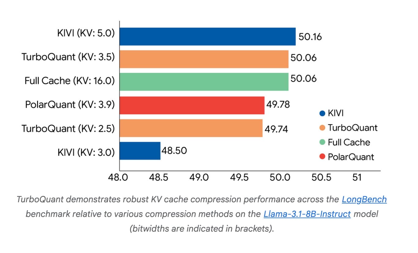 TurboQuant's performance
