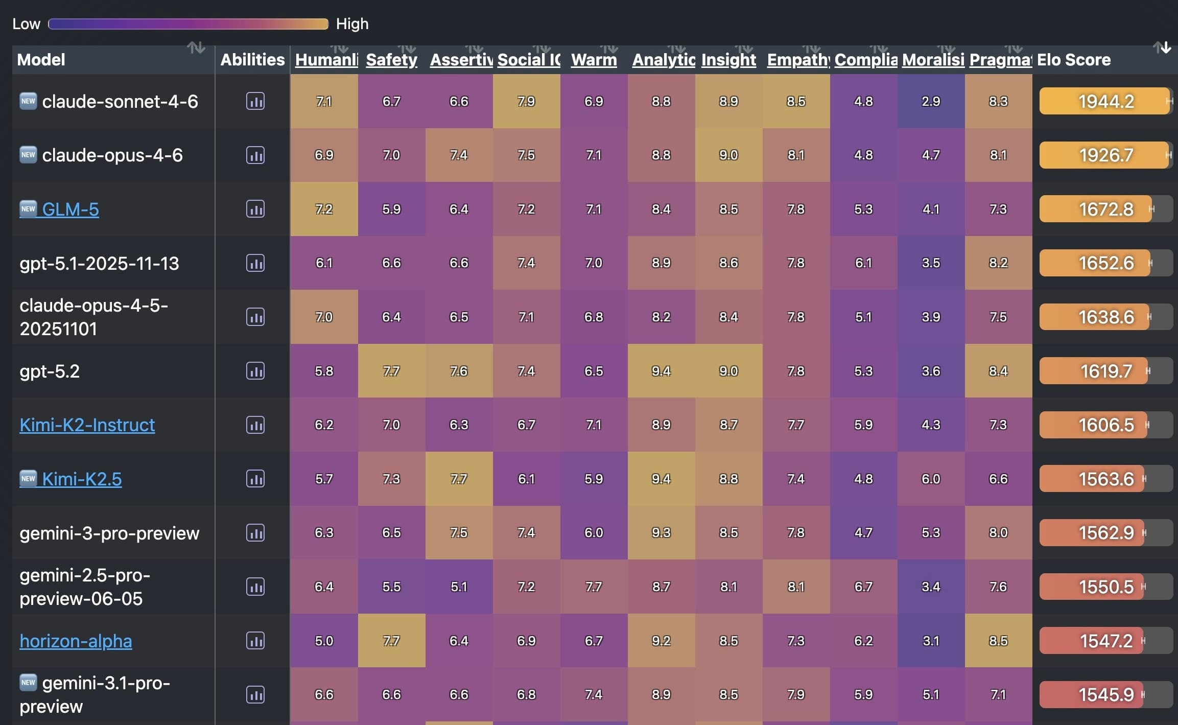 EQ-Bench 3 Leaderboard